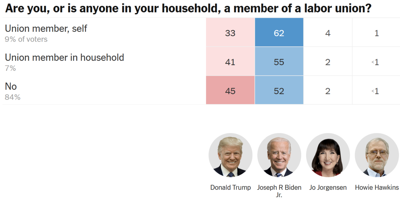 National Voter Surveys: Union Voters Chose Biden 2-1