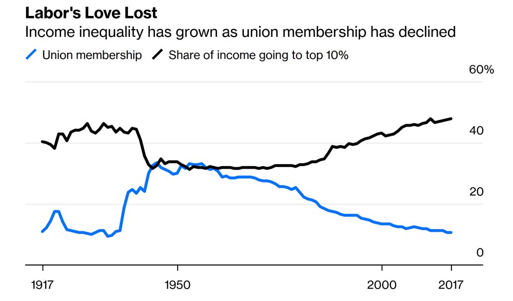 A revived labor movement is needed to reverse decades of income inequality: Bloomberg opinion