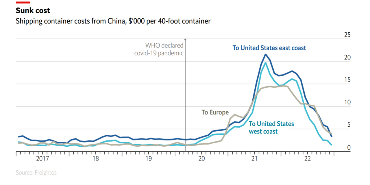 Economist: Global shipping costs are returning to pre-pandemic levels