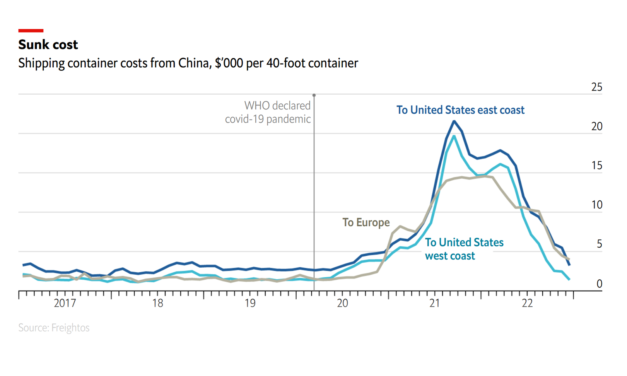Economist: Global shipping costs are returning to pre-pandemic levels